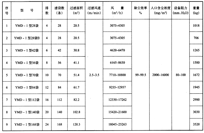 收塵器技術性能